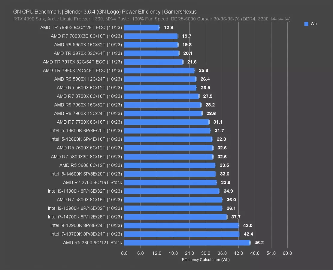 AMD's "Cheap" Threadripper HEDT CPU 7960X 24Core CPU Review